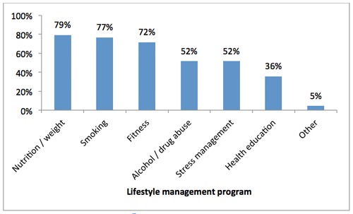 Rand study on Lifestyle management program for Remote teams