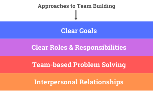 team building approach