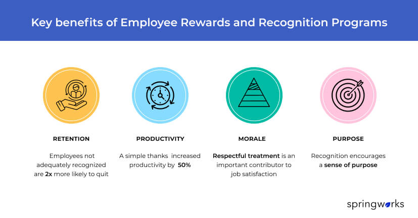 benefits of employee rewards and recognition