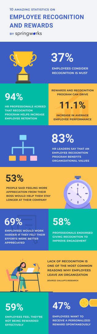 Statistics on Employee Recognition and Rewards infographic
