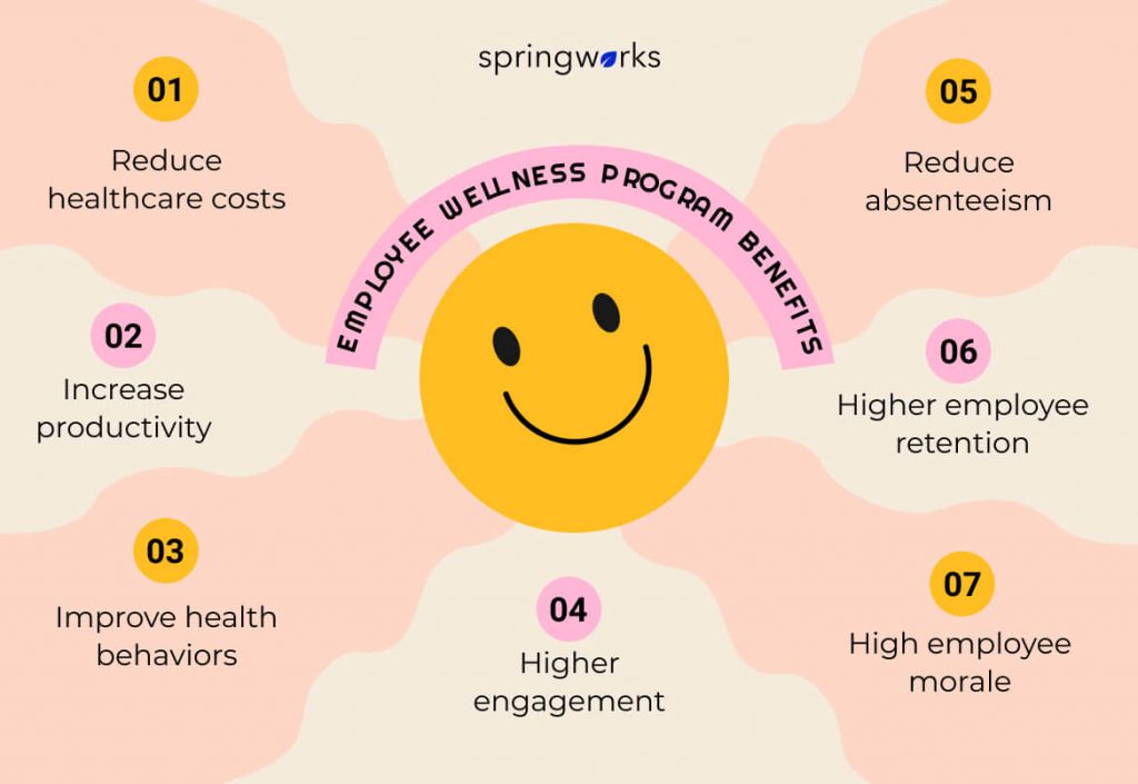 Employee Wellness Program Benefits