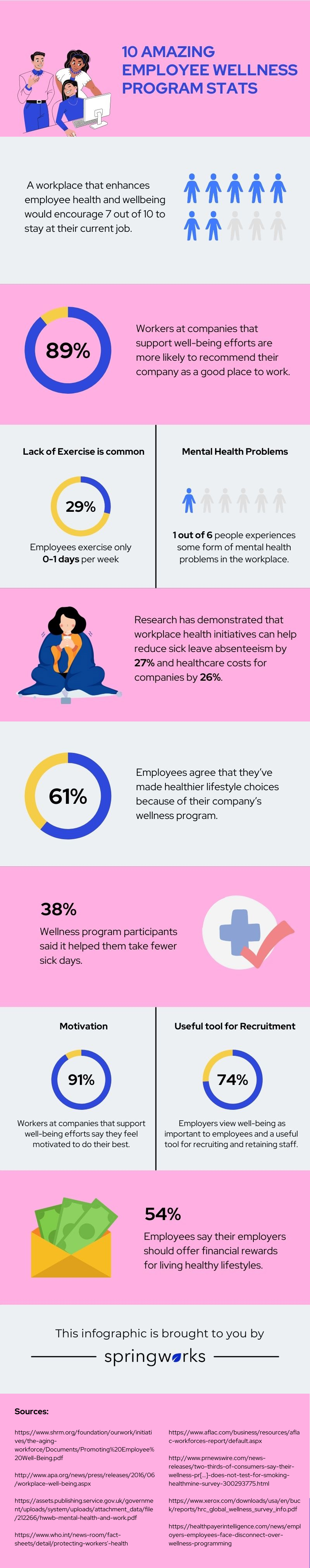 employee wellness program stats