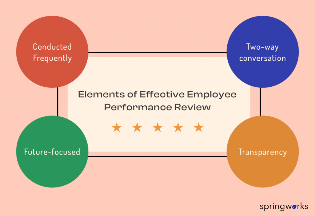 Elements of Effective Employee Performance Review