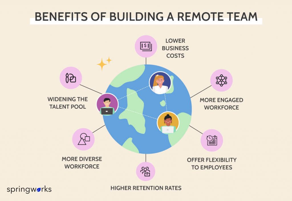benefits of building a remote Team