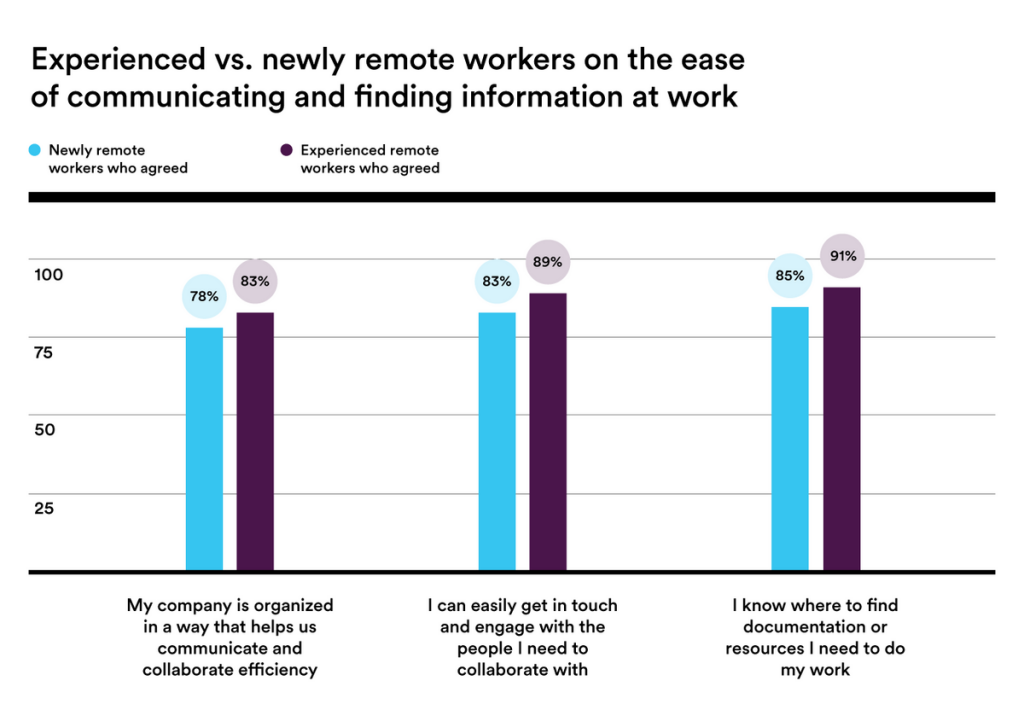 experienced vs new remote workers