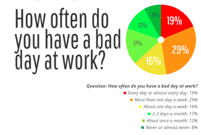 study - bad days at work