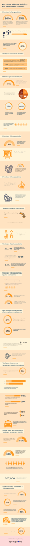 Workplace Violence, Bullying, and Harassment Statistics