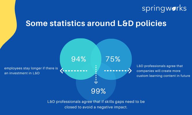 Statistics around L&D