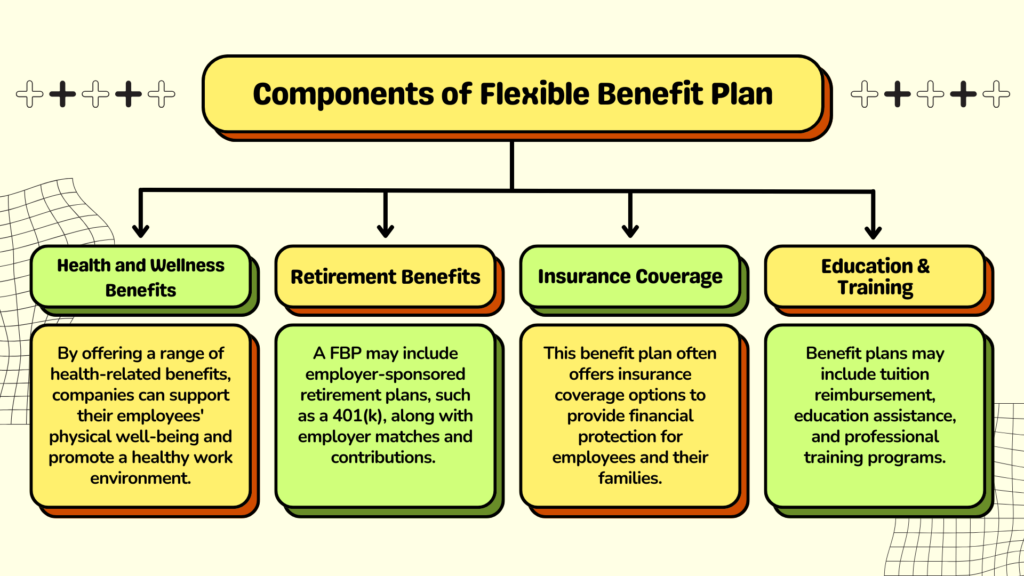 Components of Flexible Benefit Plan