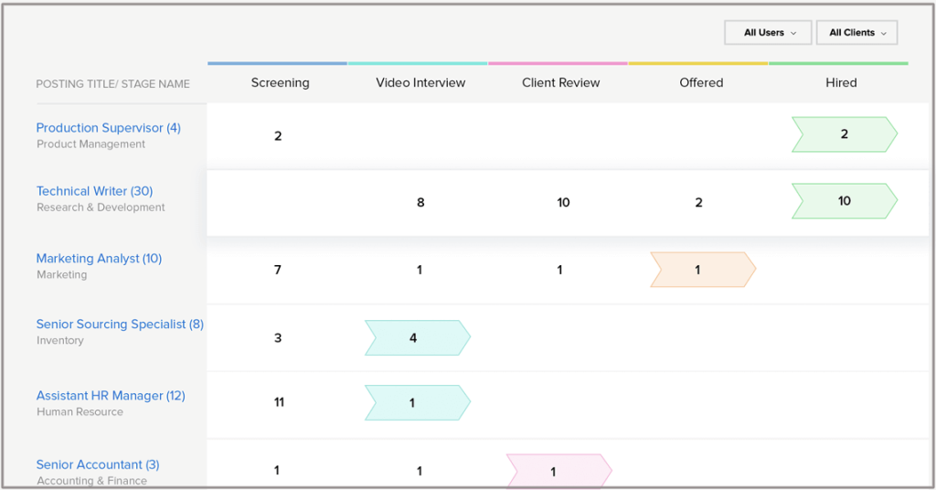 Zoho Recruit dashboard