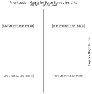 A matrix for pulse survey analysis and insights