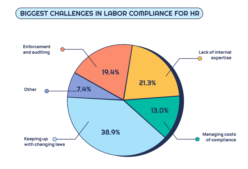 Graphic showing challenges in Labor Compliance for HR in % percentage